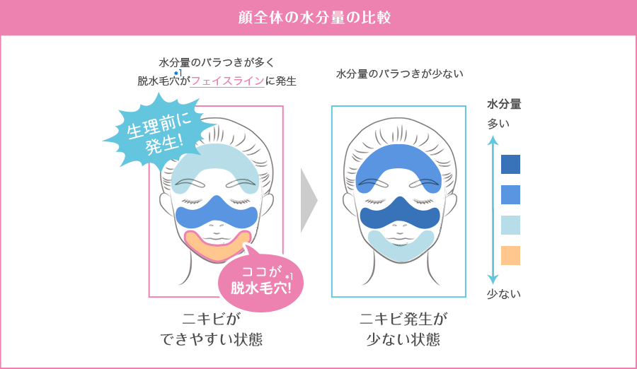 顔全体の水分量の比較