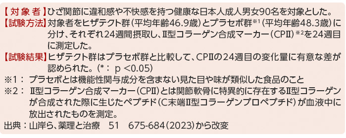 【対象者】ひざ関節に違和感や不快感を持つ健康な日本人成人男女90名を対象とした。【試験方法】対象者をヒザテクト群（平均年齢46.9歳）とプラセボ群※1（平均年齢48.3歳）に分け、それぞれ24週間摂取し、Ⅱ型コラーゲン合成マーカー（CPⅡ）※2を24週目に測定した。【試験結果】ヒザテクト群はプラセボ群と比較して、CPⅡの24週目の変化量に有意な差が認められた。 （* ：  p <0.05） ※1 ：  プラセボとは機能性関与成分を含まない見た目や味が類似した食品のこと ※2 ：  Ⅱ型コラーゲン合成マーカー（CPⅡ）とは関節軟骨に特異的に存在するⅡ型コラーゲンが合成された際に生じたペプチド（C末端Ⅱ型コラーゲンプロペプチド）が血液中に放出されたものを測定。出典 ： 山岸ら、薬理と治療　51　675-684（2023）から改変