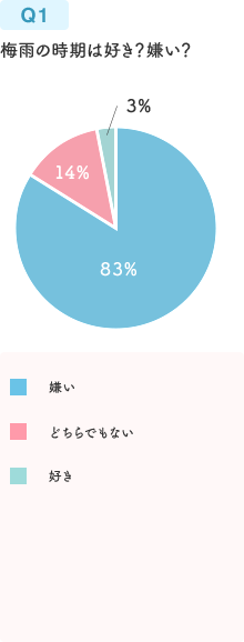 Q1.梅雨の時期は好き？嫌い？