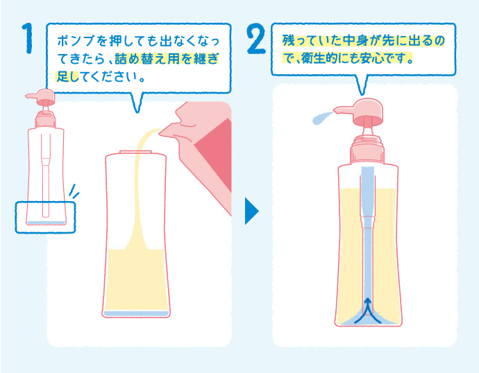 ポンプを押しても出なくなってきたら、詰め替え用を継ぎ足してください。残っていた中身が先に出るので、衛生的にも安心です。