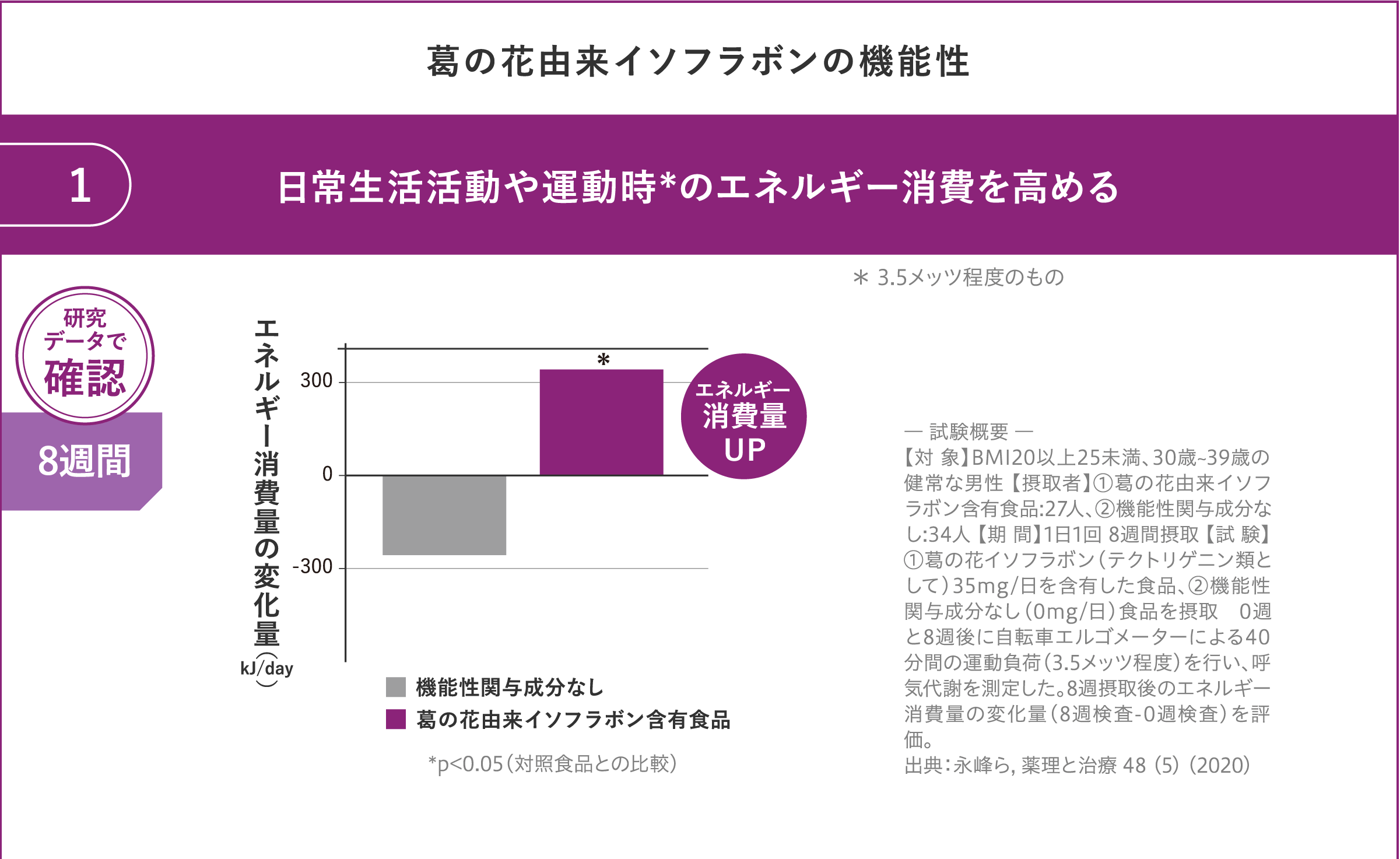 1日常生活活動や運動時*のエネルギー消費を高める