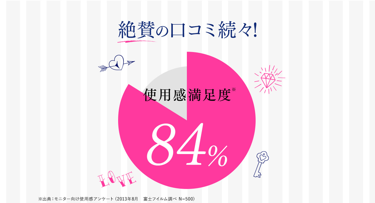 絶賛の口コミ続々！ 使用感満足度84%