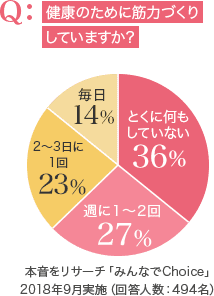 健康のために筋力づくりしていますか？本音をリサーチ「みんなでChoice」2018年9月実施（回答人数：494名）