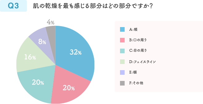 Q3 肌の乾燥を最も感じる部分はどの部分ですか？