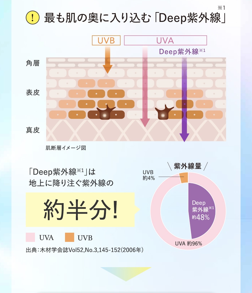 最も肌の奥に入り込む 「Deep紫外線」