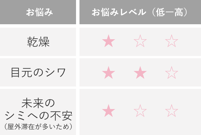 お悩みレベル