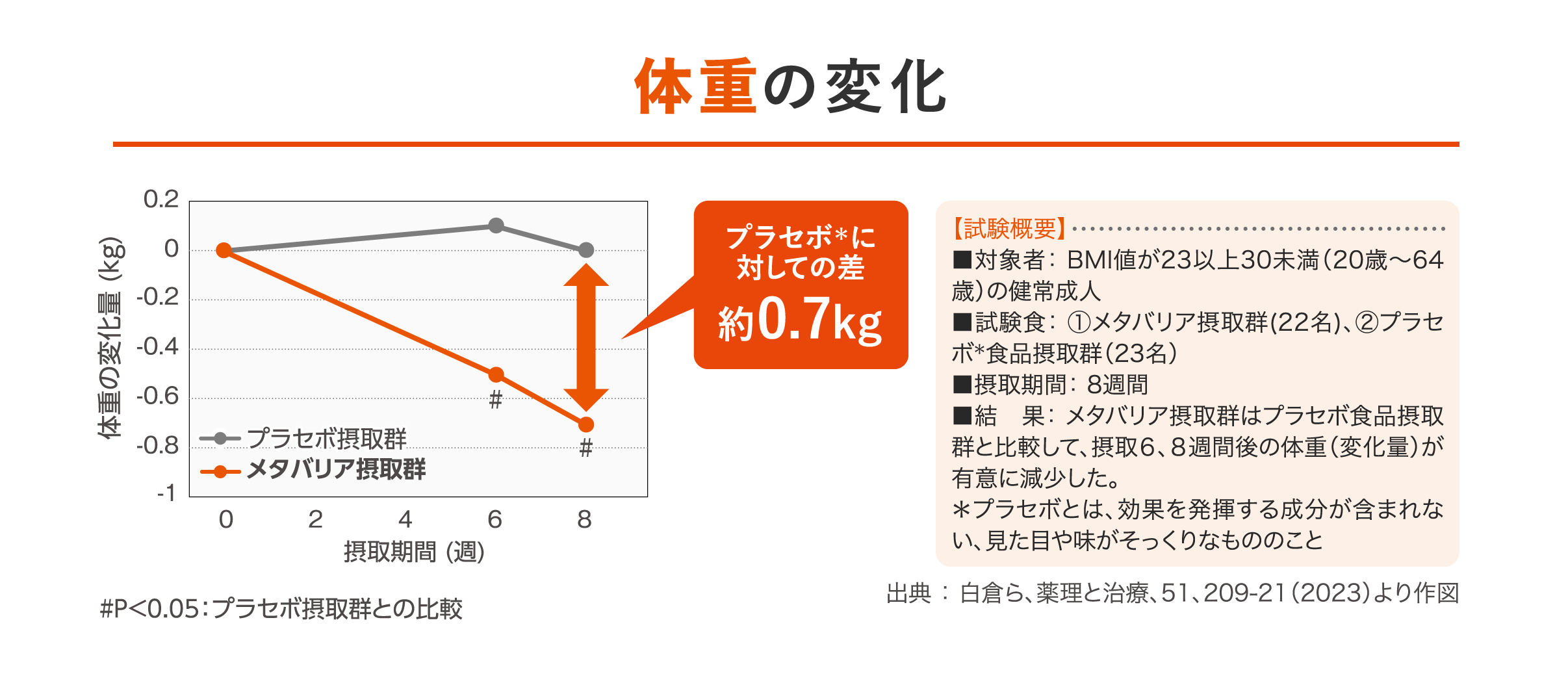 体重の変化