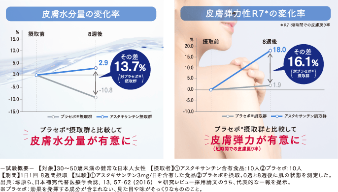 皮膚水分量の変化率と皮膚弾力性R7＊の変化率