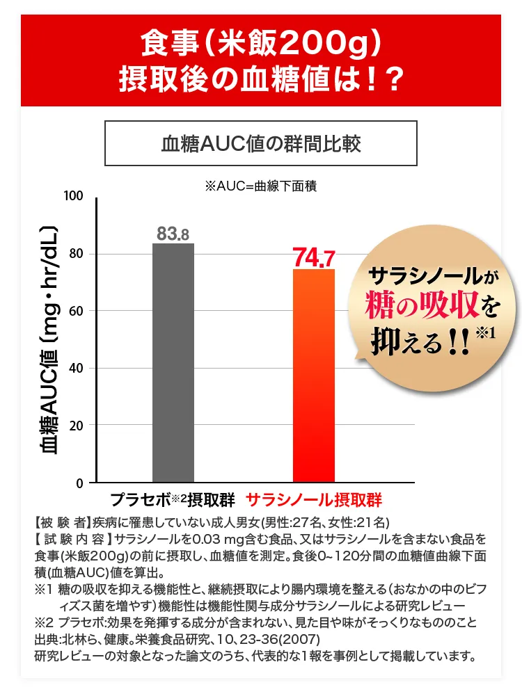 食事摂取後の血糖値は！？