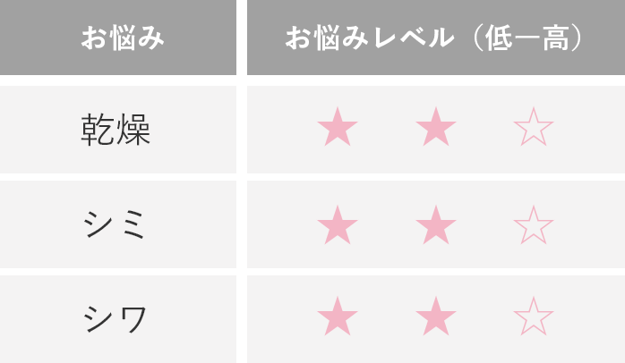 お悩みレベル