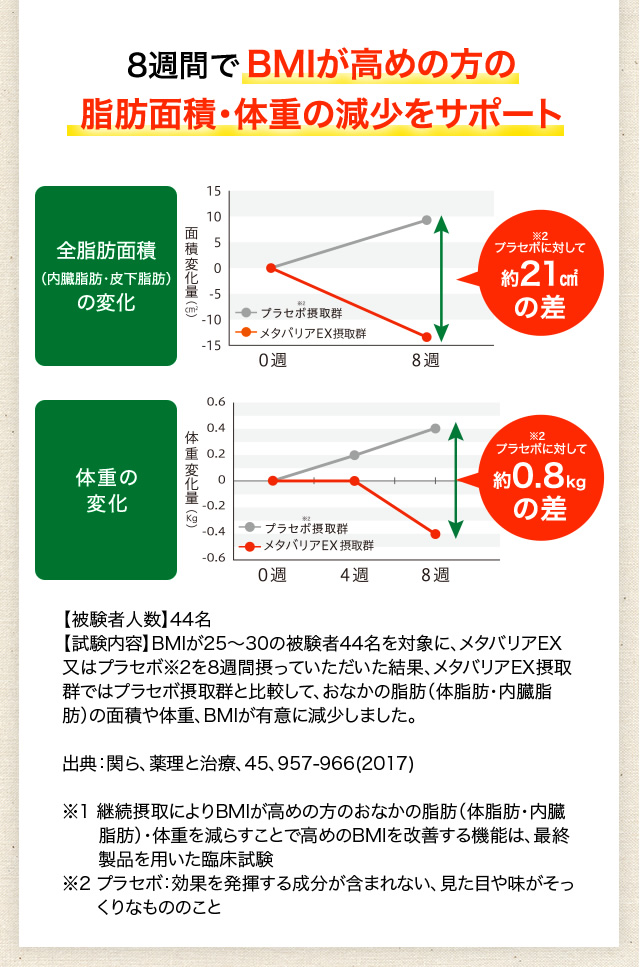 8週間で脂肪・体重の減少