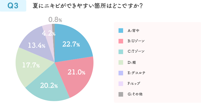 夏のニキビはケアしにくい 真夏のニキビの原因と対策は ルナプラ Fujifilm ビューティー ヘルスケア Online