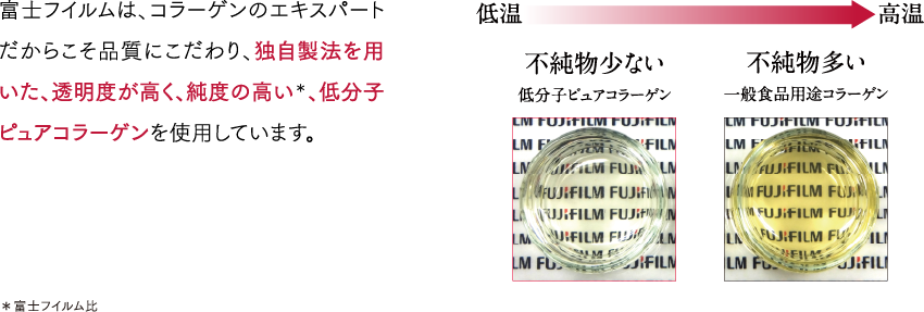 富士フイルムは、コラーゲンのエキスパートだからこそ品質にこだわり、独自製法を用いた、透明度が高く、純度の高い＊、低分子ピュアコラーゲンを使用しています。