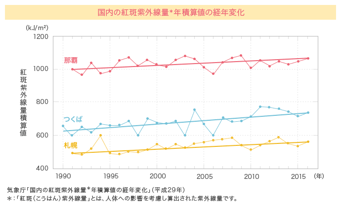 国内の紅斑紫外線量年積算値の経年変化