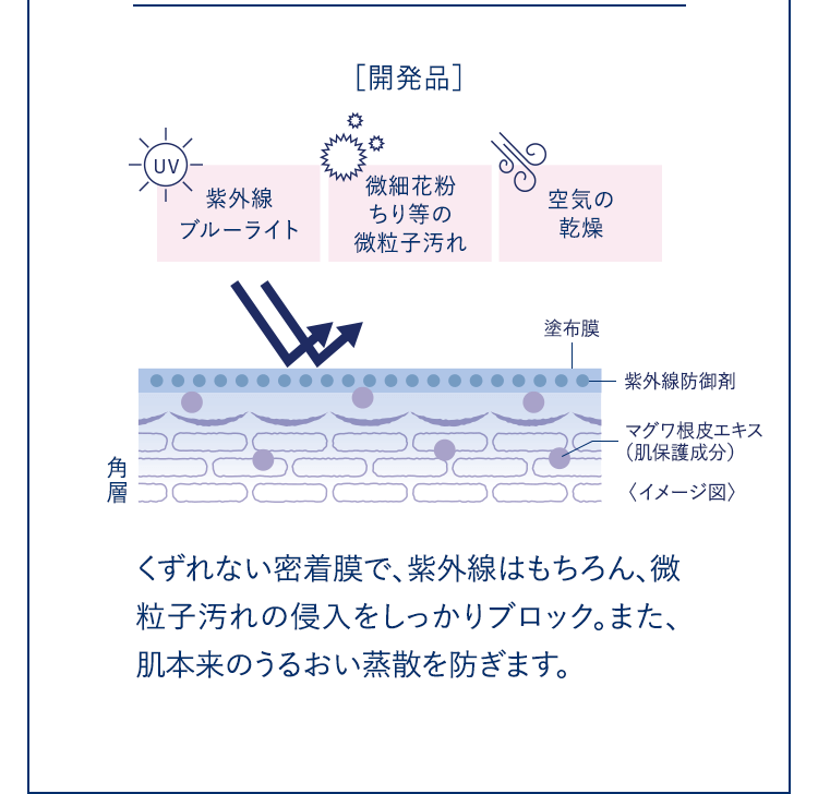 くずれない密着膜で、紫外線はもちろん、微粒子汚れの侵入をしっかりブロック。