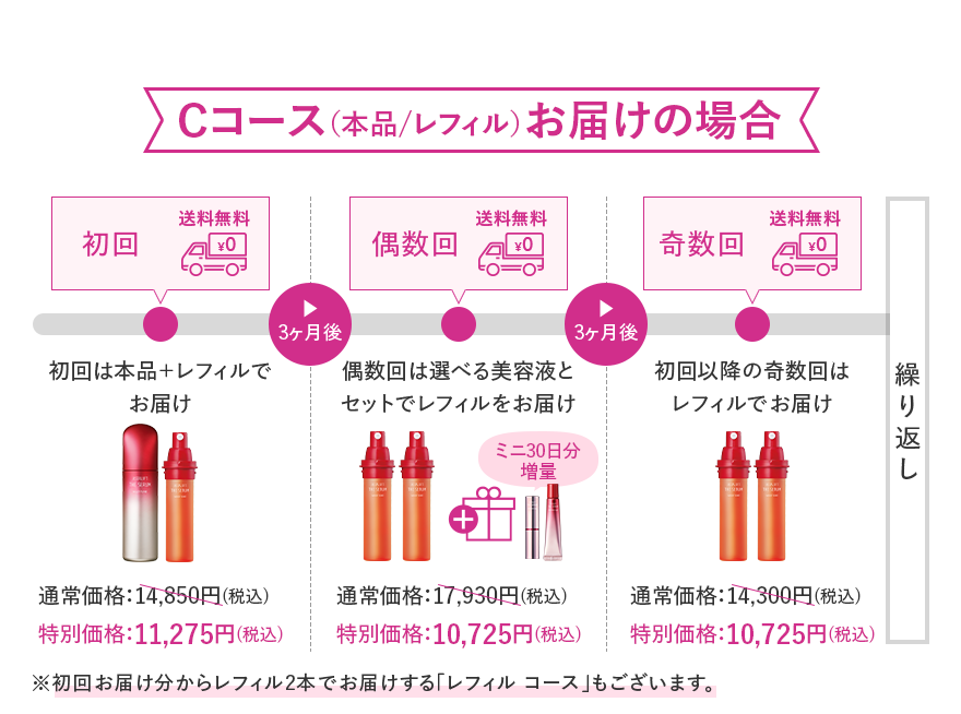 Cコース（本品/レフィル）お届けの場合