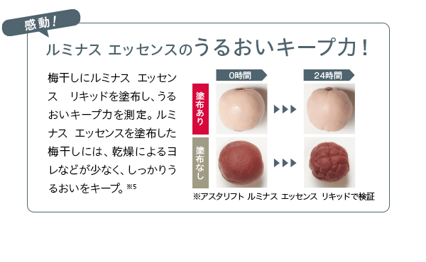 ルミナス エッセンスのうるおいキープ力！ 梅干しにルミナスエッセンス リキッドを塗布し、うるおいキープ力を測定。ルミナス エッセンスを塗布した梅干しには、乾燥によるヨレなどが少なく、しっかりうるおいをキープ。＊6