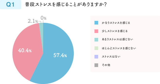 Q1 普段ストレスを感じることがありますか？