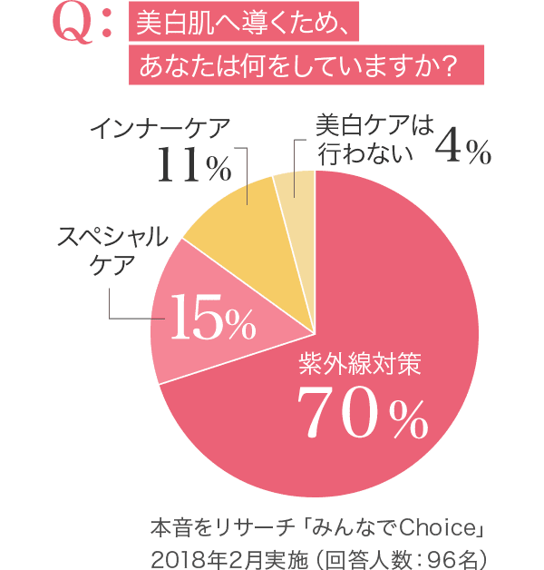 美白肌へ導くため、あなたは何をしていますか？本音をリサーチ「みんなでChoice」2018年2月実施（回答人数：96名）