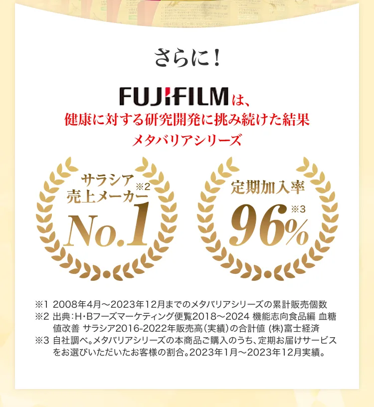 さらにサラシア売上メーカーNO.1、定期加入率96%